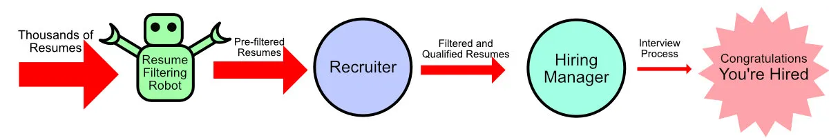 Figure 2. Twenty First Century Tricks