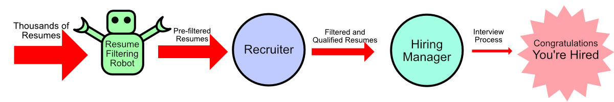 Figure 2. Twenty First Century Tricks