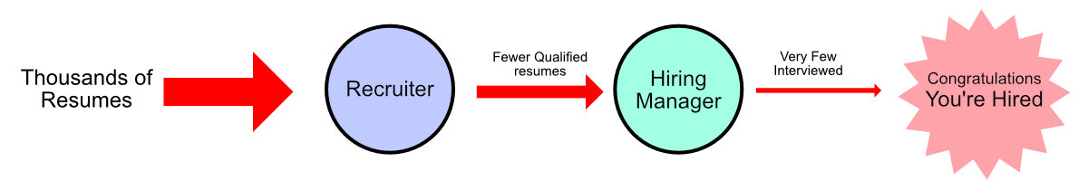 Figure 1. The Traditional Way to Sort Through Applications